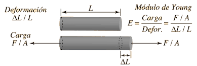 Medición del Módulo de Young