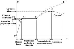 Zonas del Modulo de Young