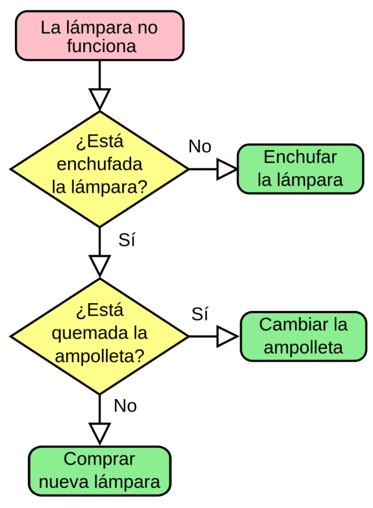 Diagrama de flujo