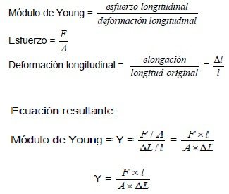 Definición de Módulo de Young