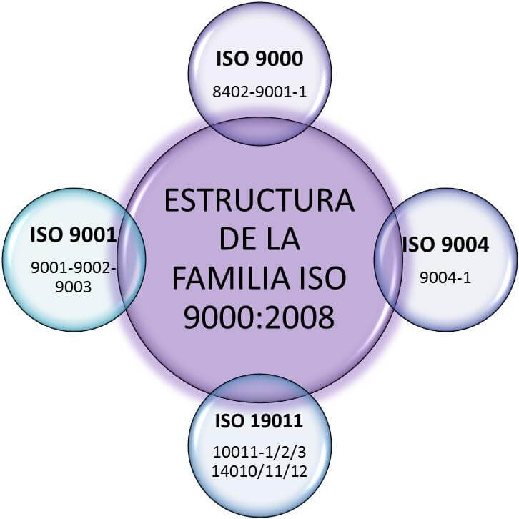 Familia ISO 9000